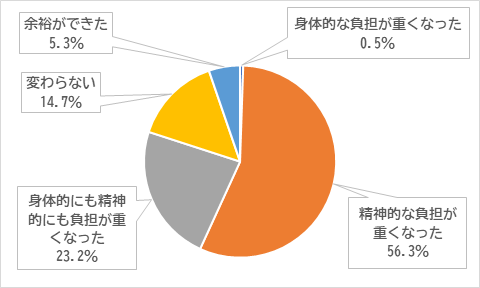 新型コロナウイルス感染拡大前と比べた勤務状況の変化